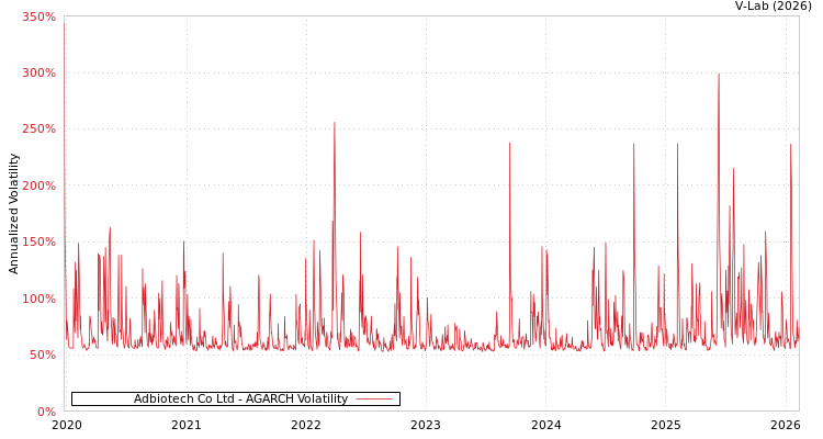 graph of Adbiotech Co Ltd AGARCH