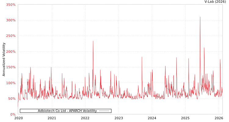 graph of Adbiotech Co Ltd APARCH