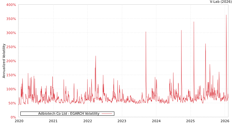 graph of Adbiotech Co Ltd EGARCH