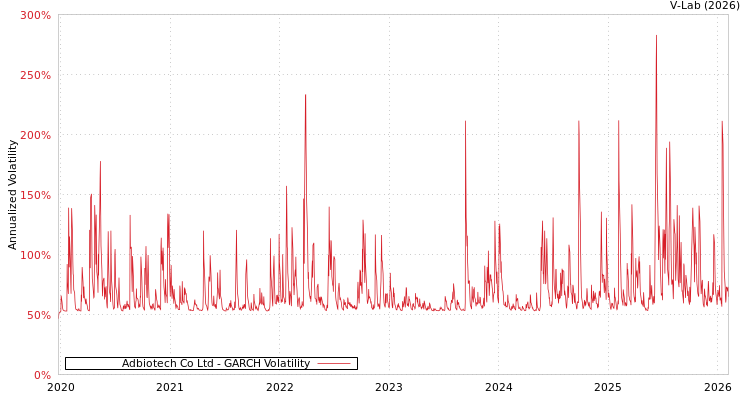 graph of Adbiotech Co Ltd GARCH