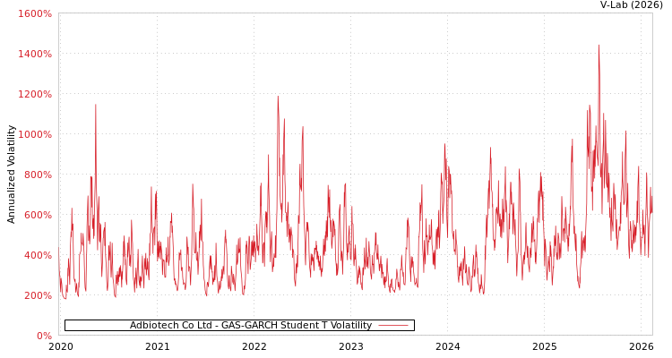 graph of Adbiotech Co Ltd GAS-GARCH-T