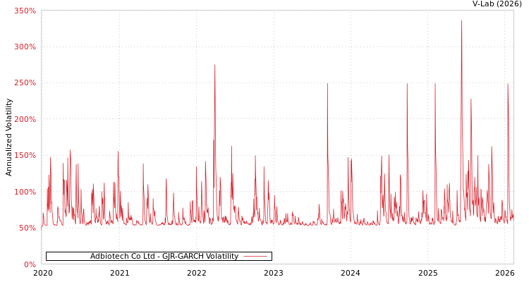 graph of Adbiotech Co Ltd GJR-GARCH