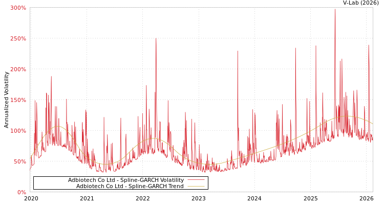 graph of Adbiotech Co Ltd SGARCH