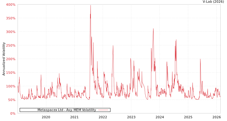 graph of Metaspacex Ltd AMEM