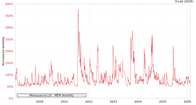 graph of Metaspacex Ltd MEM