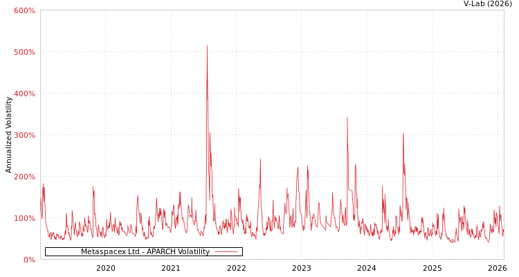 graph of Metaspacex Ltd APARCH