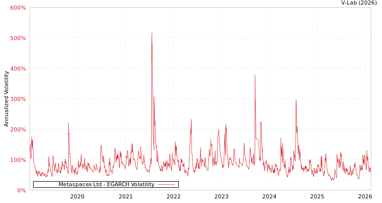 graph of Metaspacex Ltd EGARCH
