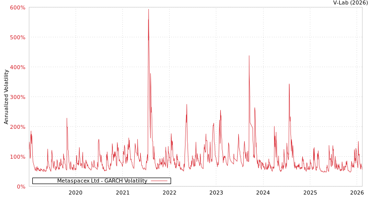 graph of Metaspacex Ltd GARCH