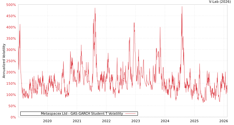 graph of Metaspacex Ltd GAS-GARCH-T