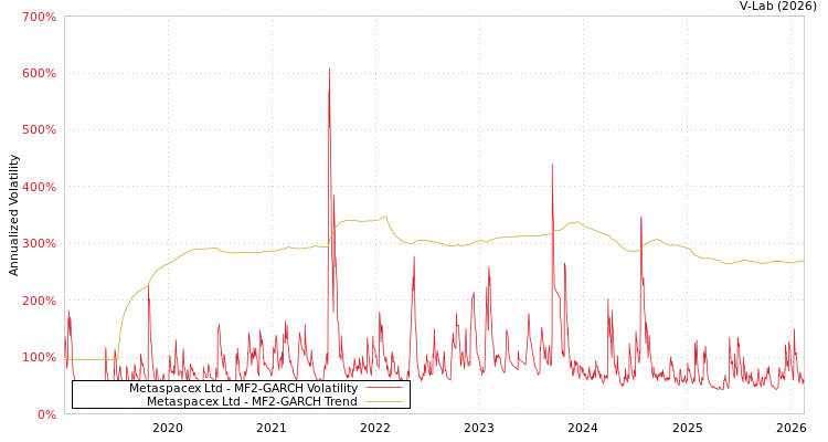 graph of Metaspacex Ltd MF2-GARCH
