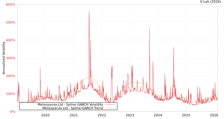 graph of Metaspacex Ltd SGARCH