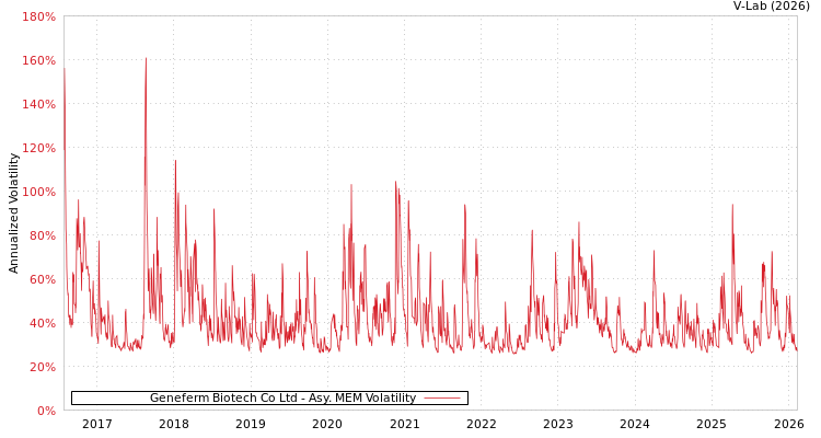 graph of Geneferm Biotech Co Ltd AMEM