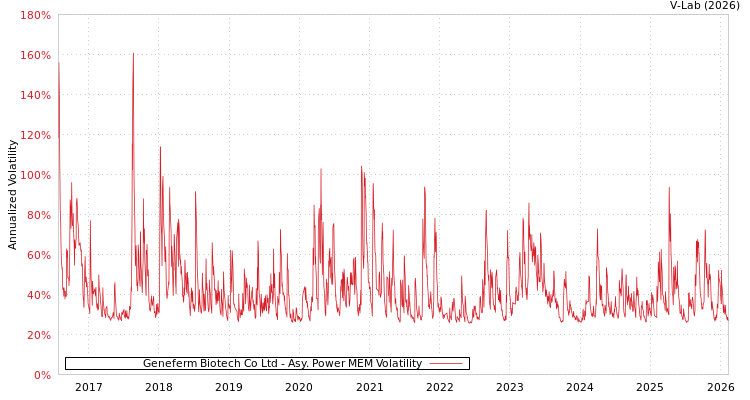 graph of Geneferm Biotech Co Ltd APMEM