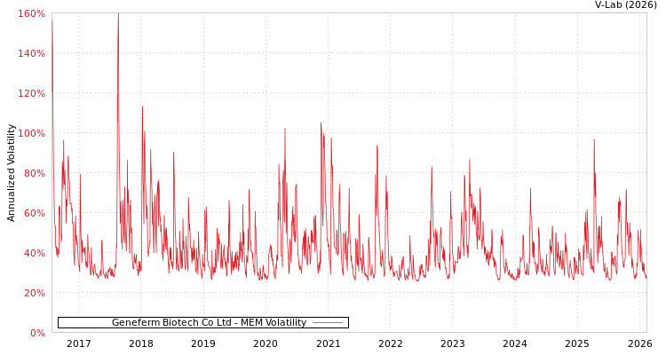 graph of Geneferm Biotech Co Ltd MEM