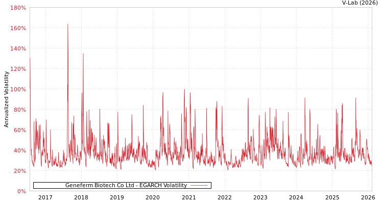 graph of Geneferm Biotech Co Ltd EGARCH