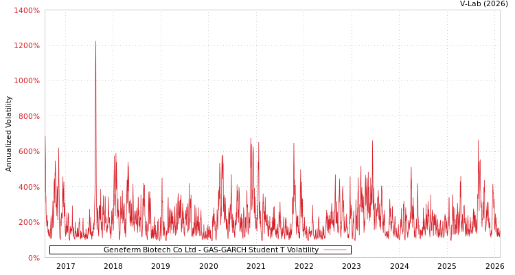 graph of Geneferm Biotech Co Ltd GAS-GARCH-T