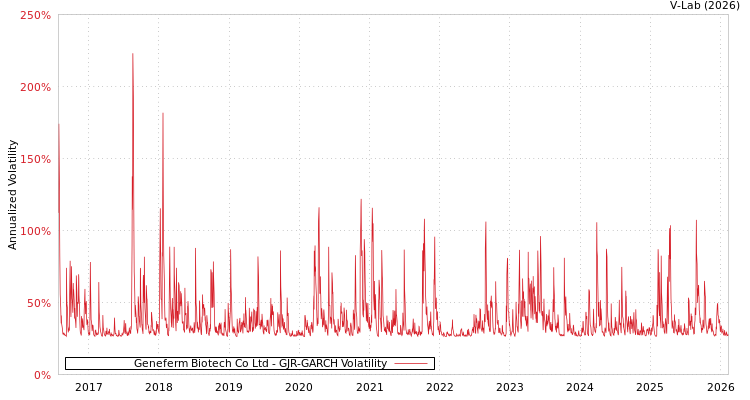 graph of Geneferm Biotech Co Ltd GJR-GARCH