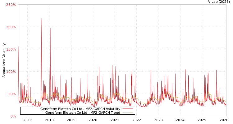 graph of Geneferm Biotech Co Ltd MF2-GARCH