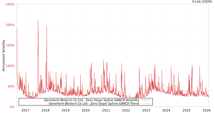 graph of Geneferm Biotech Co Ltd S0GARCH