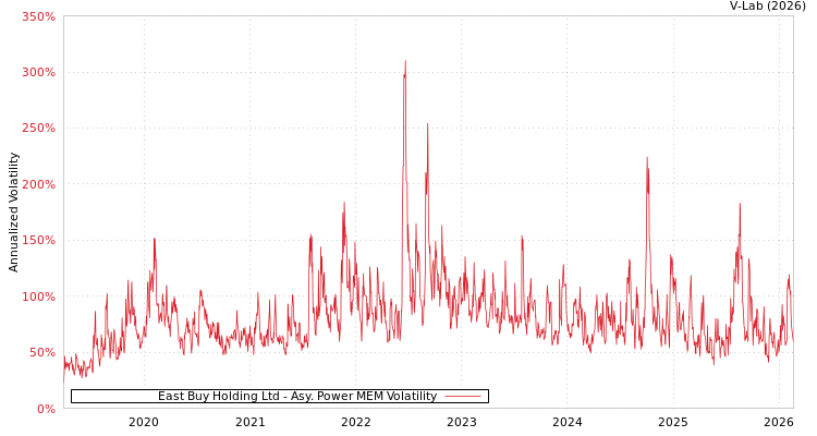 graph of East Buy Holding Ltd APMEM