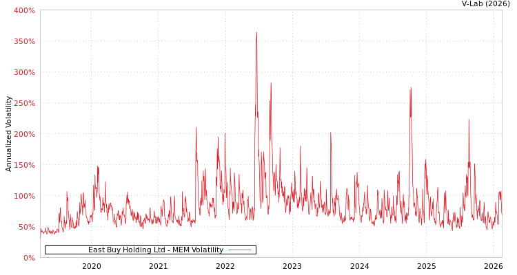 graph of East Buy Holding Ltd MEM