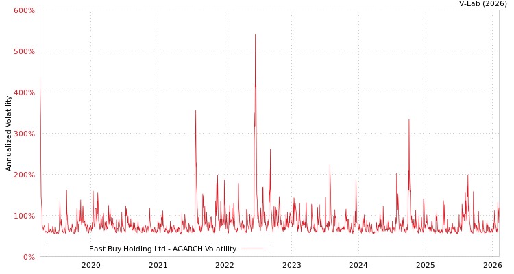 graph of East Buy Holding Ltd AGARCH