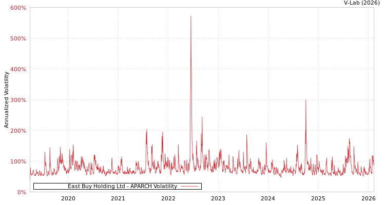 graph of East Buy Holding Ltd APARCH