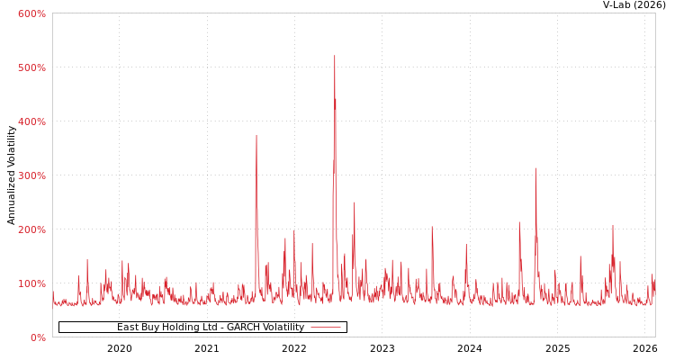 graph of East Buy Holding Ltd GARCH