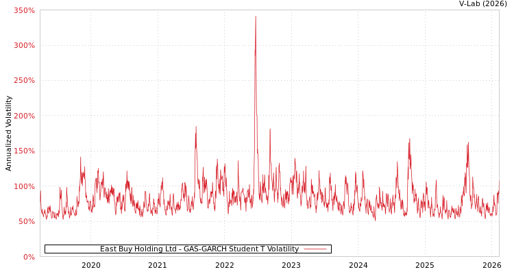 graph of East Buy Holding Ltd GAS-GARCH-T