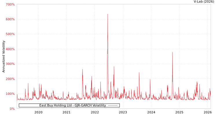 graph of East Buy Holding Ltd GJR-GARCH