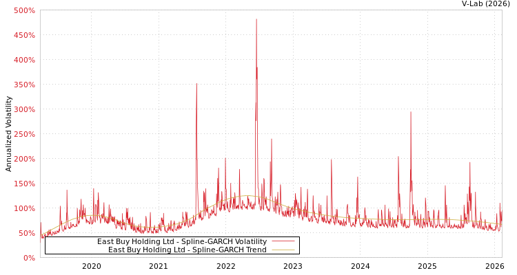 graph of East Buy Holding Ltd SGARCH