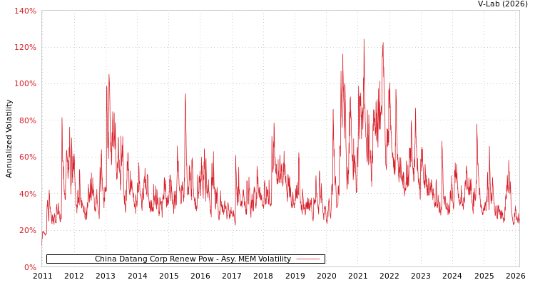 graph of China Datang Corp Renew Pow AMEM