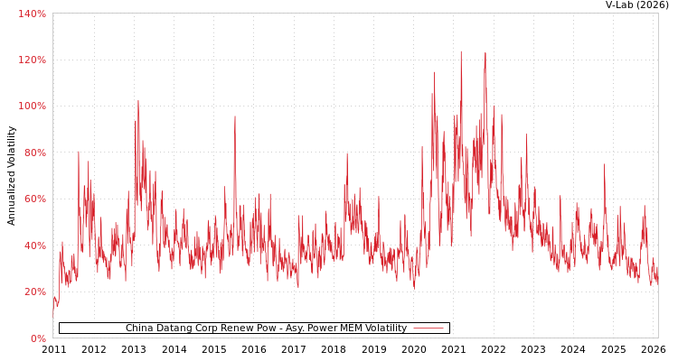 graph of China Datang Corp Renew Pow APMEM