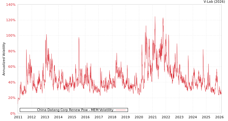 graph of China Datang Corp Renew Pow MEM