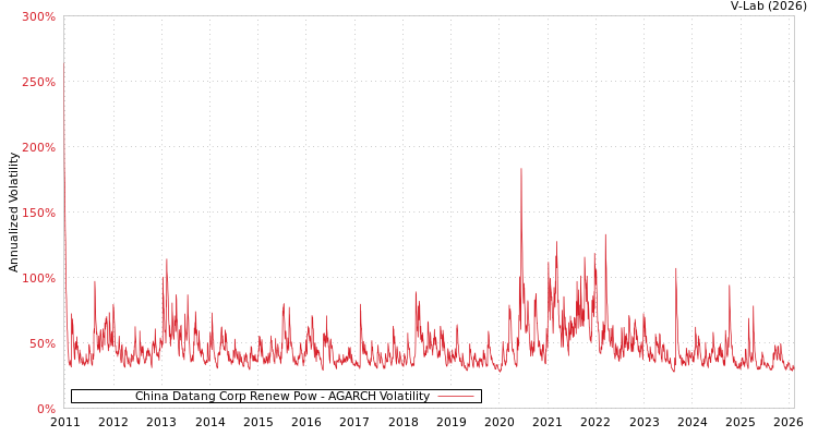 graph of China Datang Corp Renew Pow AGARCH