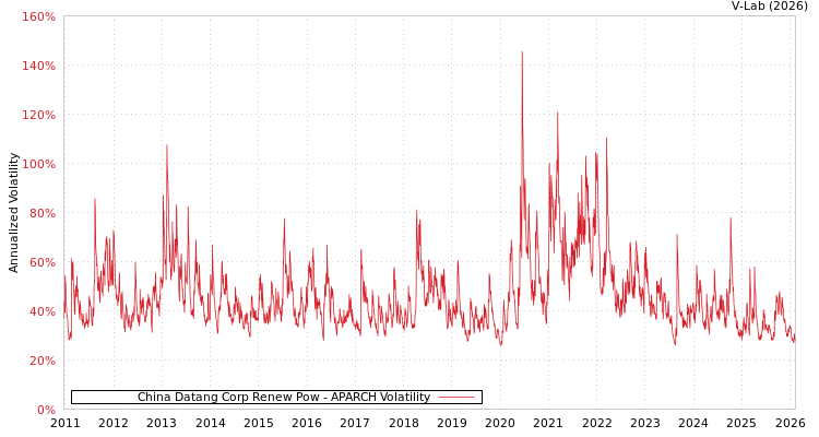 graph of China Datang Corp Renew Pow APARCH