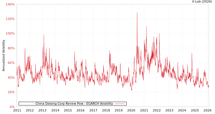 graph of China Datang Corp Renew Pow EGARCH