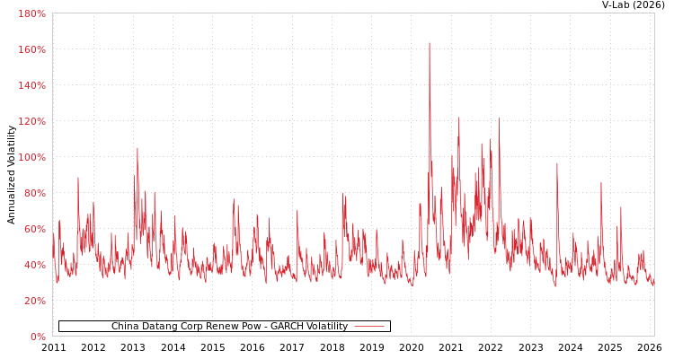 graph of China Datang Corp Renew Pow GARCH