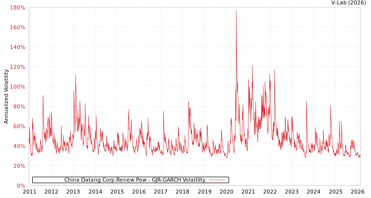graph of China Datang Corp Renew Pow GJR-GARCH