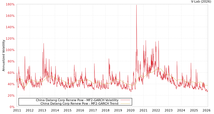 graph of China Datang Corp Renew Pow MF2-GARCH