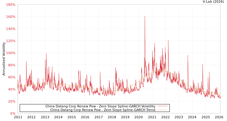 graph of China Datang Corp Renew Pow S0GARCH
