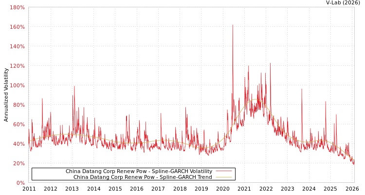 graph of China Datang Corp Renew Pow SGARCH