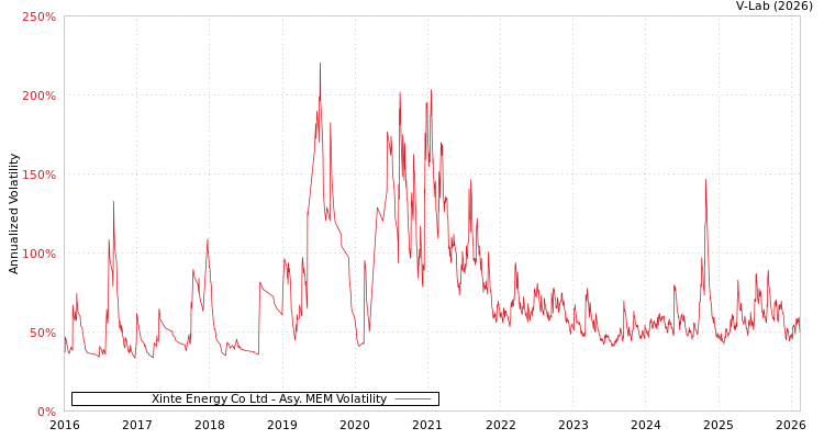 graph of Xinte Energy Co Ltd AMEM