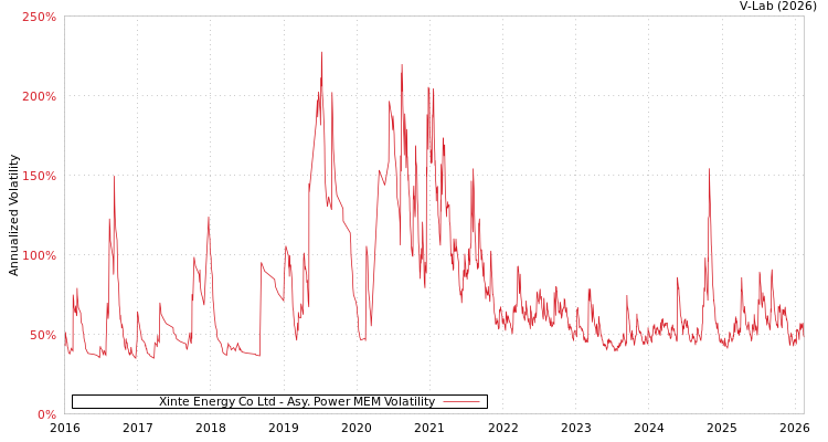 graph of Xinte Energy Co Ltd APMEM
