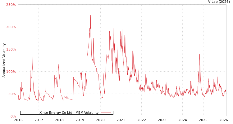graph of Xinte Energy Co Ltd MEM