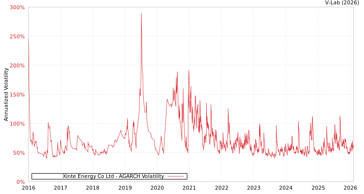 graph of Xinte Energy Co Ltd AGARCH