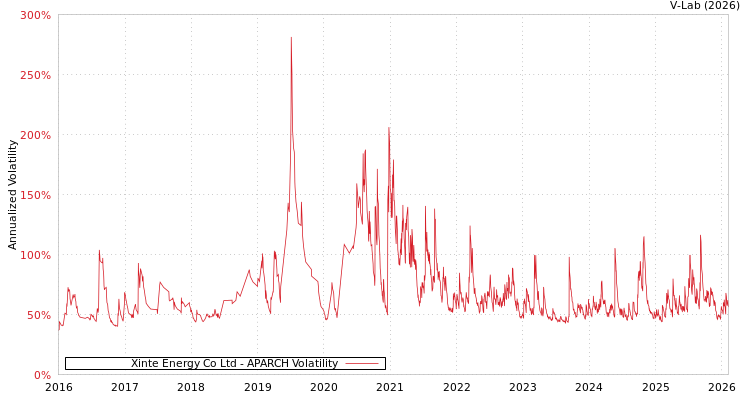 graph of Xinte Energy Co Ltd APARCH