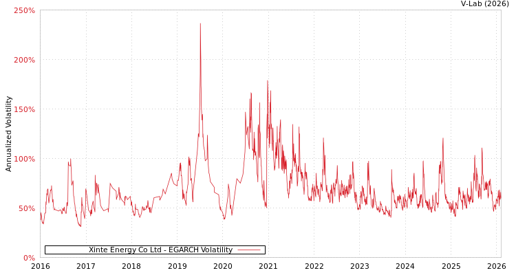 graph of Xinte Energy Co Ltd EGARCH