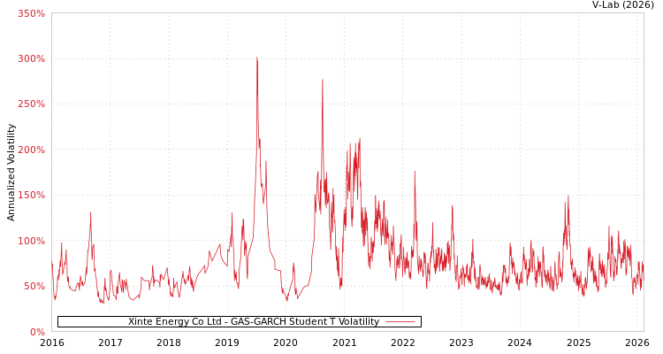 graph of Xinte Energy Co Ltd GAS-GARCH-T
