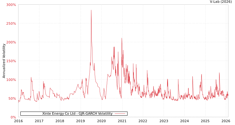 graph of Xinte Energy Co Ltd GJR-GARCH